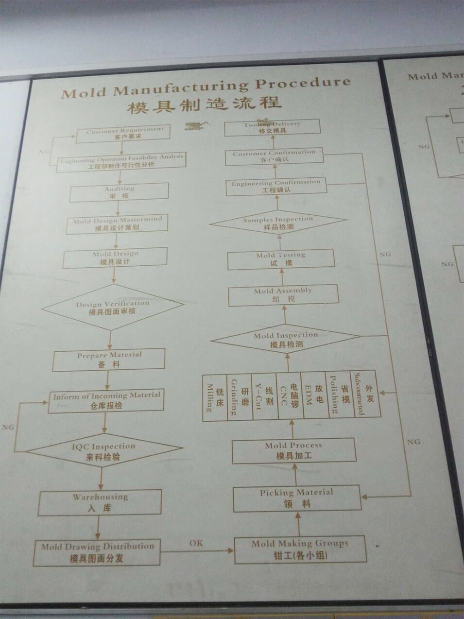 Proje yönetim süreci büyük resim 1